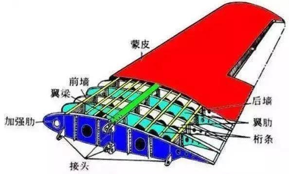 飞机机翼结构图，飞机结构简图（为什么能承受几十吨重量）