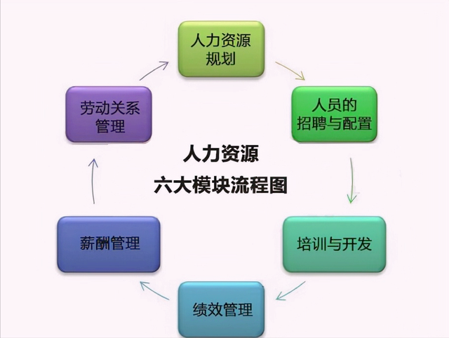 人力资源管理的六大板块包括哪些，企业人力资源管理的六大模块包含了哪些内容
