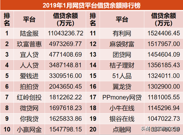 上海拍拍贷借款，2020年上海拍拍贷最新消息（陆金服借贷余额全国最高）