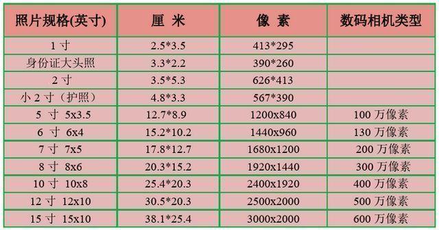 证件照尺寸怎么修改，Photoshop如何修改证件照尺寸（不用Ps和画图工具）