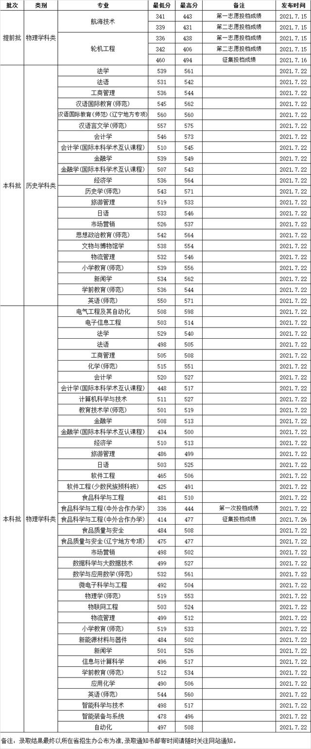 渤海大学是几本，沈阳渤海大学是几本（渤海大学，是民办还是公办）