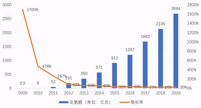 2019天猫双十一销售额是多少(2019天猫双十二销售额)