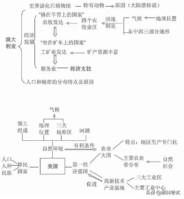 初中地理思维导图，初中地理思维导图高清图（初中地理所有知识思维导图梳理）