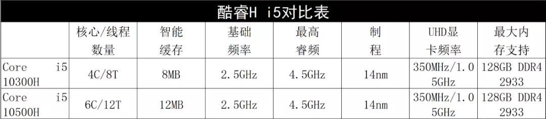 酷睿i5是几核，Intel（10500H处理器评测）