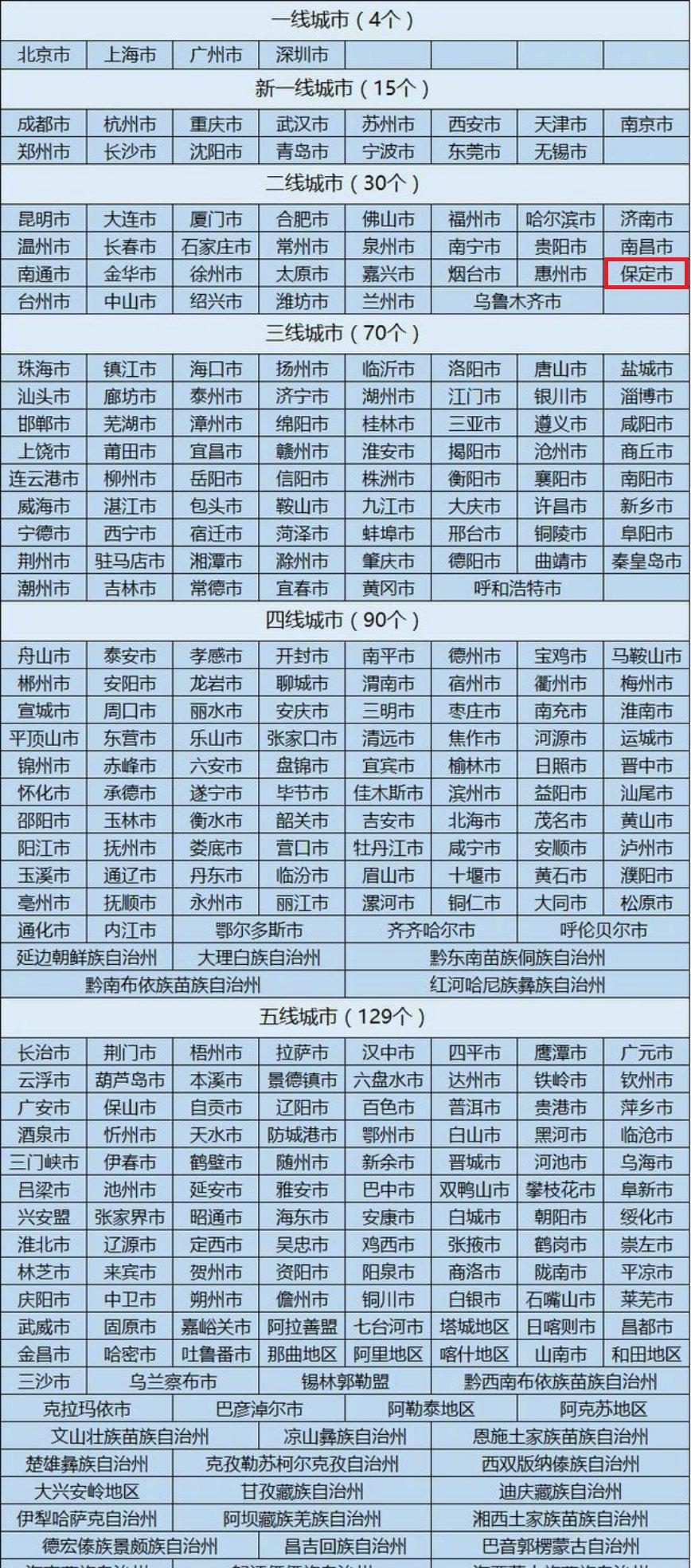 保定是几线城市(保定属于大城市还是中小城市)