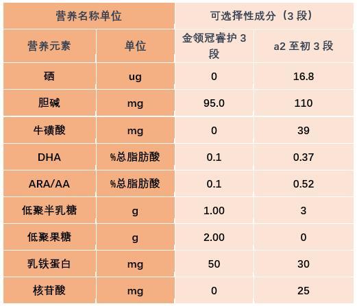 伊利金领冠配方，伊利金领冠是国内奶源吗（伊利金领冠睿护和a2至初奶粉哪个好）