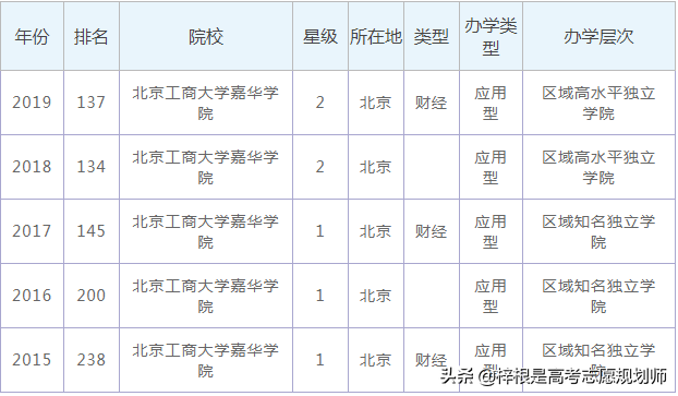 北工商嘉华学院（北京工商大学嘉华学院怎么样）