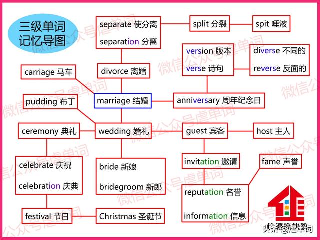 celebrate是什么意思，一张图速记结婚类单词