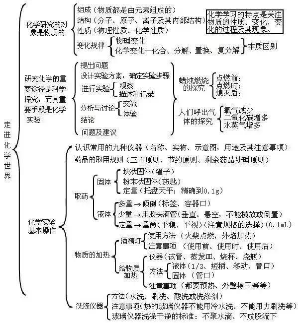 水银的化学式是，中考化学常考知识点汇总