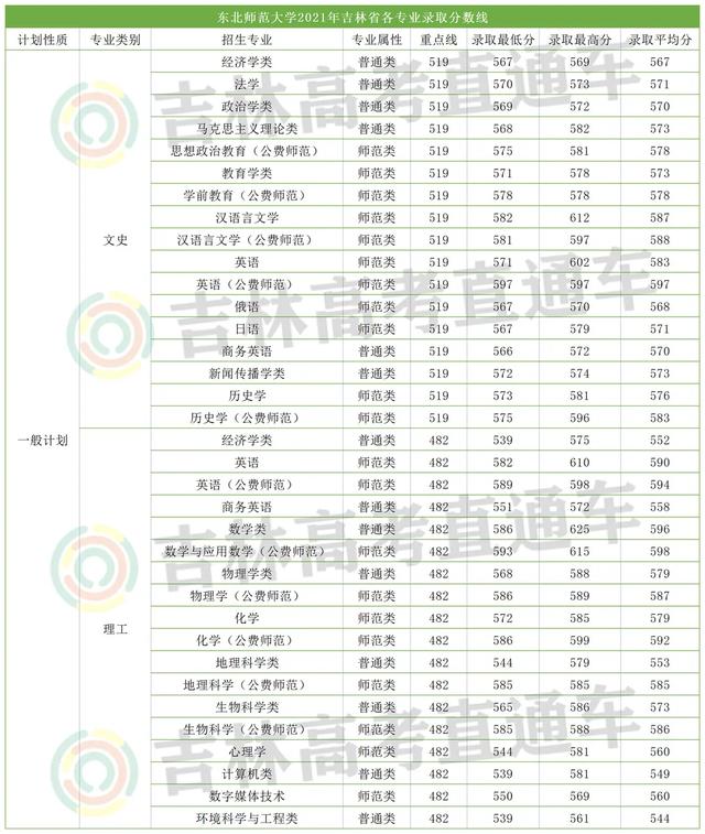 长春工业大学录取分数线，长春工业大学2022录取分数线是多少以及附历年各专业录取分数线（10余所院校2021年各专业录取分数线统计）