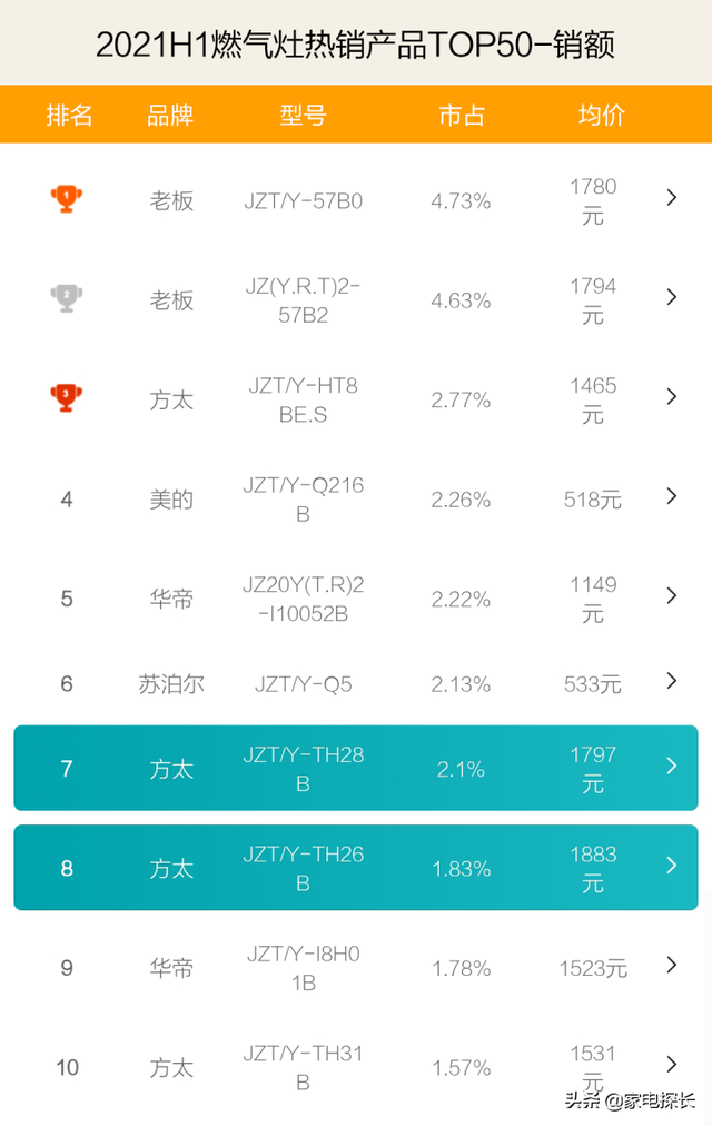 什么牌子的燃气灶好，中国十大燃气灶品牌排行榜（2021上半年TOP50爆款产品透秘）