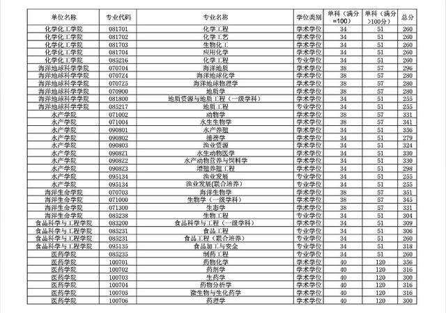 中国海洋大学考研分数线，中国海洋大学考研分数线历年（中国海洋大学考研复试最低分数线参考）