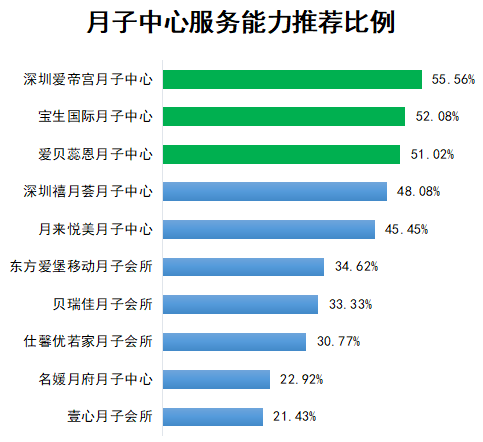 宝生月子（十大月子中心口碑调查）