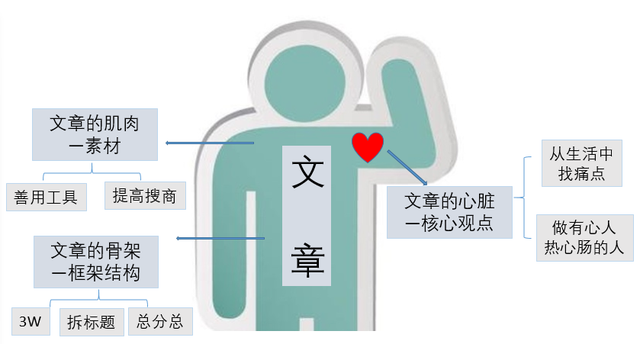 每次发邮件，总是不知道说什么？这三个写作技巧，你知道吗