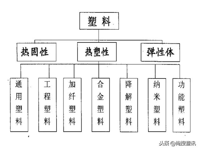 塑料分类一览表，7大塑料分类（88张PPT告诉你PC、PMMA、PP、PA等多种塑料特性、分类及应用范围）