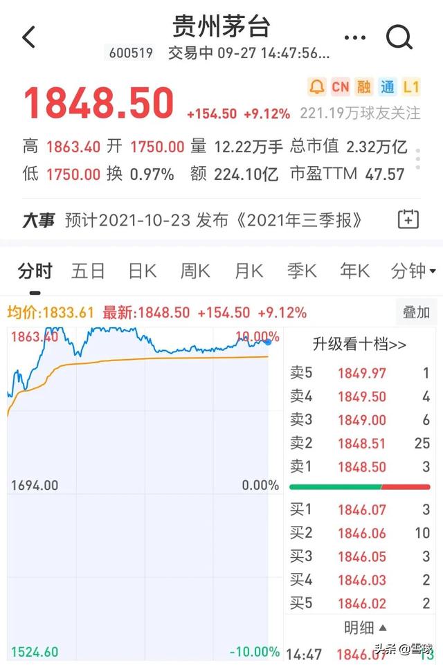 心态崩了!一则消息,超200只股票狂杀跌停!贵州茅台罕见涨停