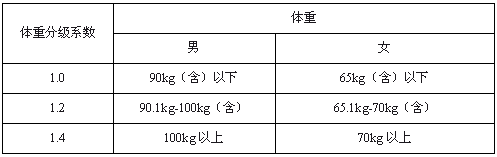 跆拳道各级别学习标准，跆拳道等级划分和要求（2019体育单招专项考试方法及评分标准）