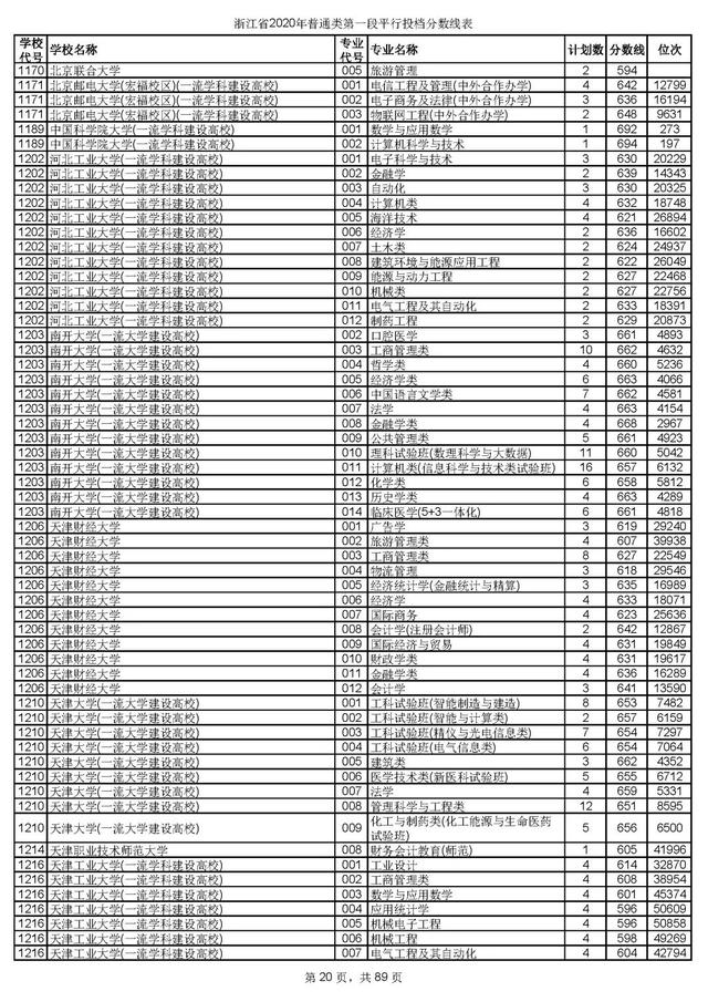 浙江一本分数线，31省区市高考分数线全部公布（2020浙江高考一段各院校录取投档线汇总）