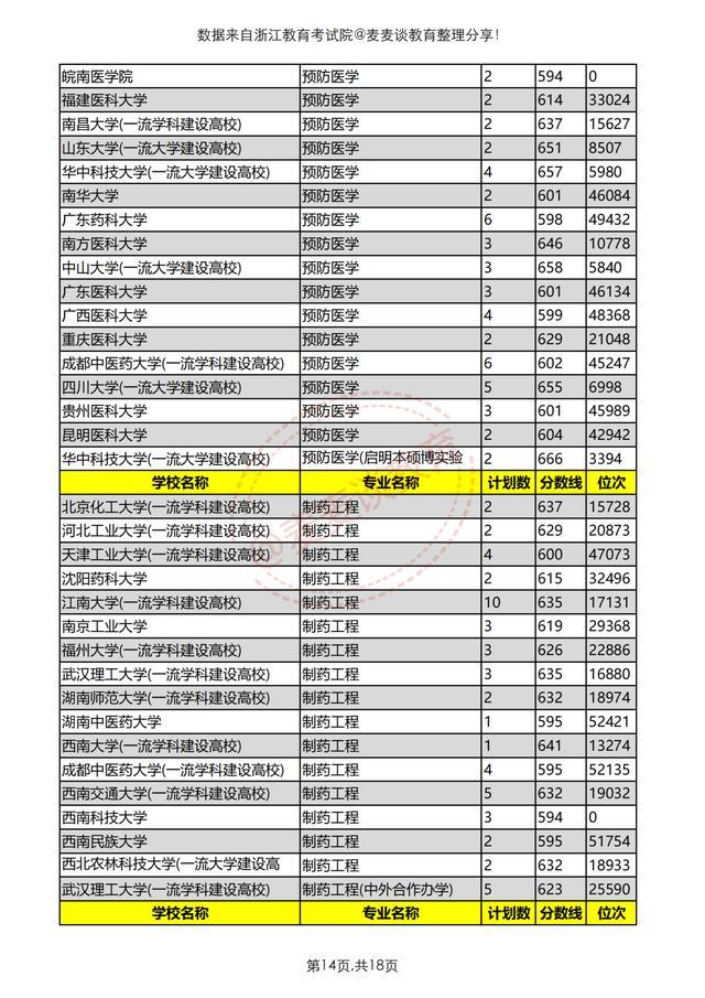 浙江医药技术学校（浙江考生想学医得考多少分）