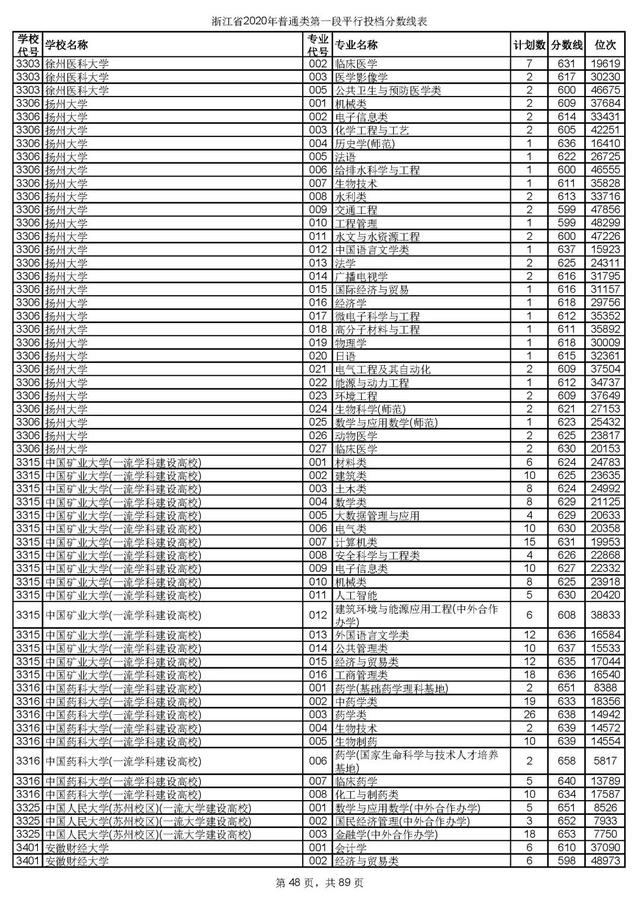 浙江一本分数线，31省区市高考分数线全部公布（2020浙江高考一段各院校录取投档线汇总）