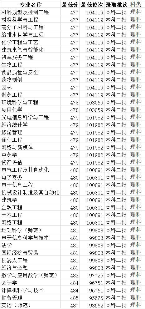 皖西学院分数线，皖西学院2022录取分数线（皖西学院近几年专业录取分数线）