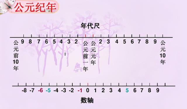 西元和公元的区别，西元是指什么时期（公元前和公元后是什么意思）