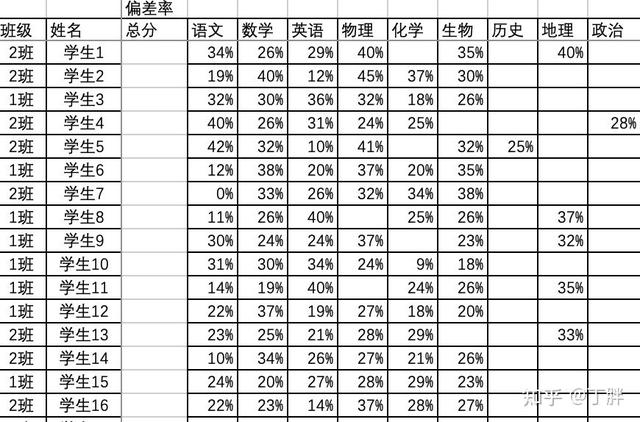 下浮率计算公式，下浮率百分比怎么计算（成绩偏科分析<四种计算方法>）