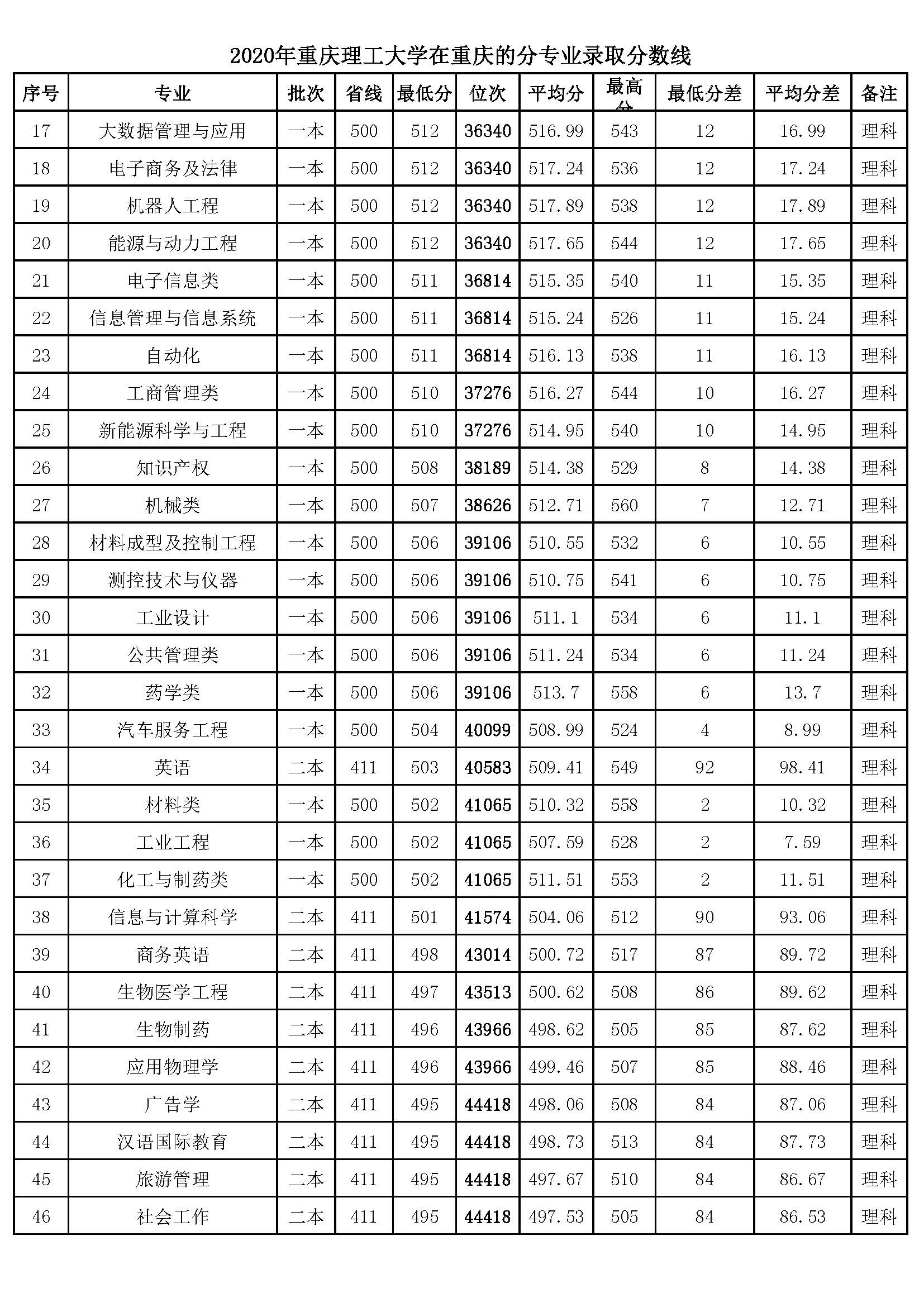 重庆理工大学2021年录取分数线(2020重庆理工大学重庆分专业录取分数