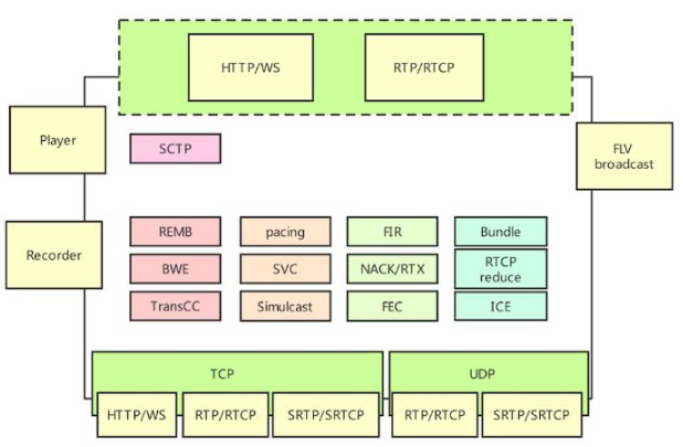 webrtc推流，webrtc推流和拉流（WebRTC进阶流媒体服务器开发-多人互动架构）
