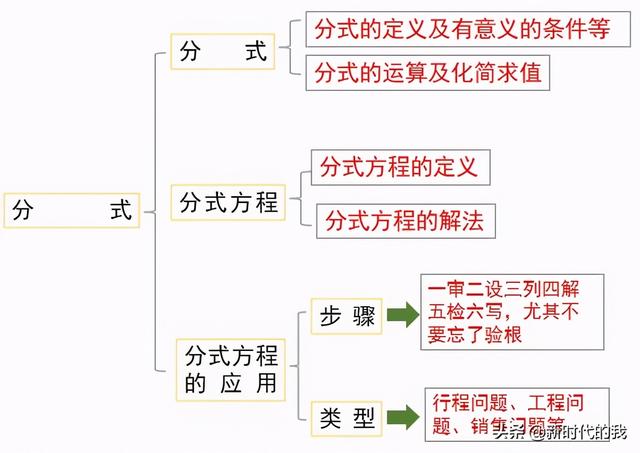 八下分式思维导图华师版，初中数学 ， 最全资料总结