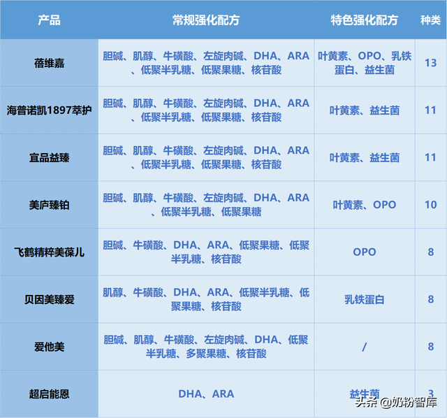 哪种奶粉比较好，大学生喝哪种奶粉好（飞鹤、海普诺凯、贝因美、宜品等9款奶粉深度评测）