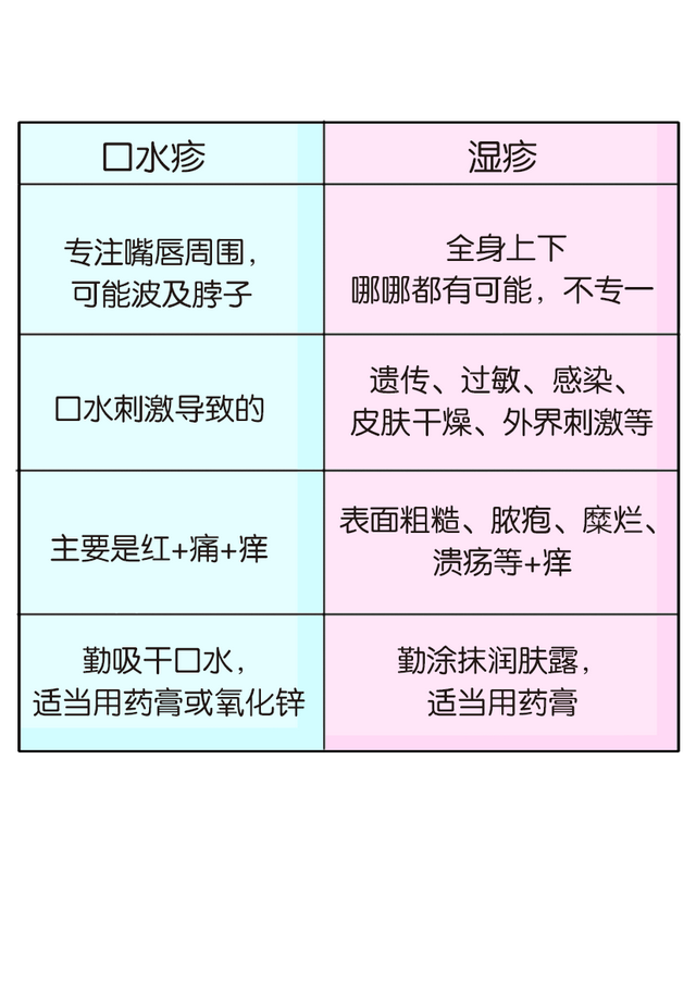 宝宝口水疹图片，看懂宝宝口水疹的预防（一图教你区别，一文教你应对）