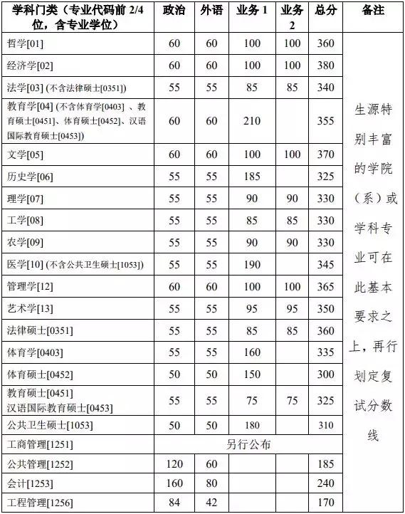 浙大考研分数线，2017浙大考研吧（2019年硕士研究生复试分数线公布）
