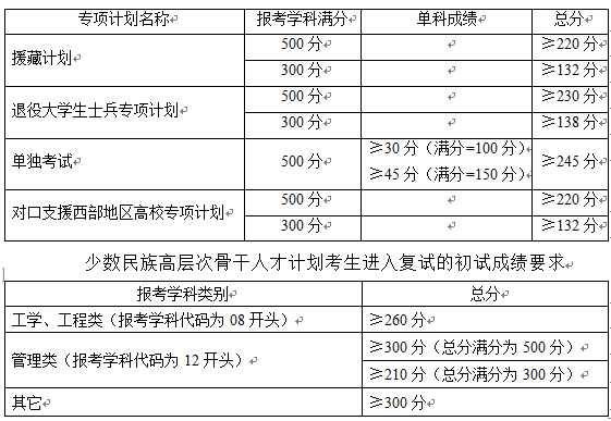 西南交通大学研究生分数线，2022西南交大考研复试线：交规360分（西南交通大学2019年硕士研究生招生复试分数线）