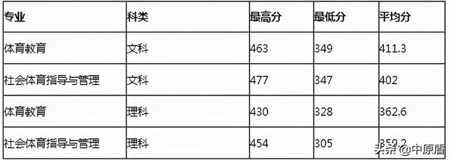 安阳师范学院有哪些专业，专业目录一览表（安阳师范学院计划招生8798人）