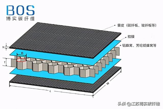 蜂窝结构力学图，碳纤维蜂窝夹芯结构的力学特征