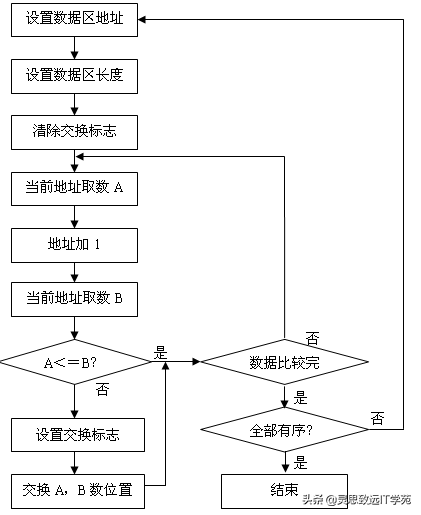 单片机实验 数据排序 51单片机用汇编语言实现数据排序