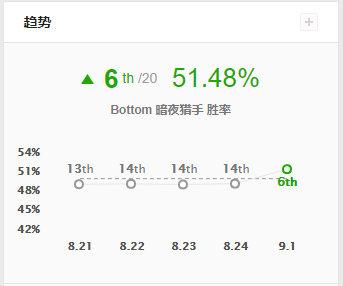 lol暗夜猎手，LOL暗夜猎手技能介绍（Uzi招牌薇恩玩法教学）