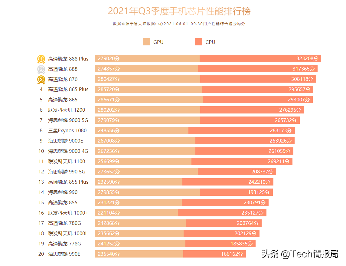 高通蓝牙芯片排行图图片