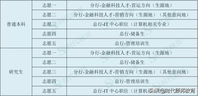 交通银行校园招聘网申简历包含哪些内容，交通银行校园招聘的程序（手把手教你填网申）