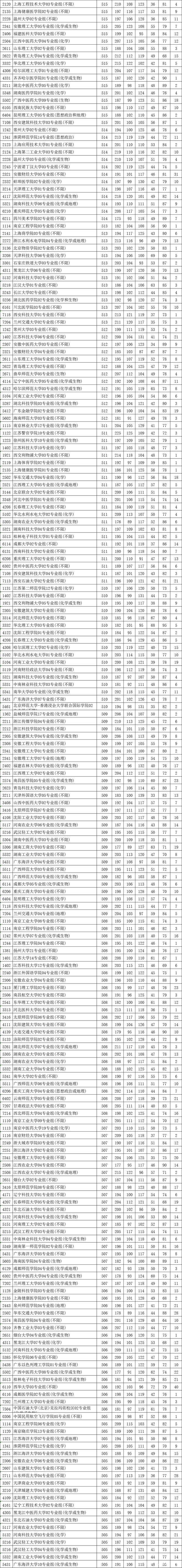 2021年江苏征集志愿本科院校名单，2021江苏征集志愿时间各批次-江苏征集志愿的院校名单2021（2021年江苏普通本科投档表——物理类）
