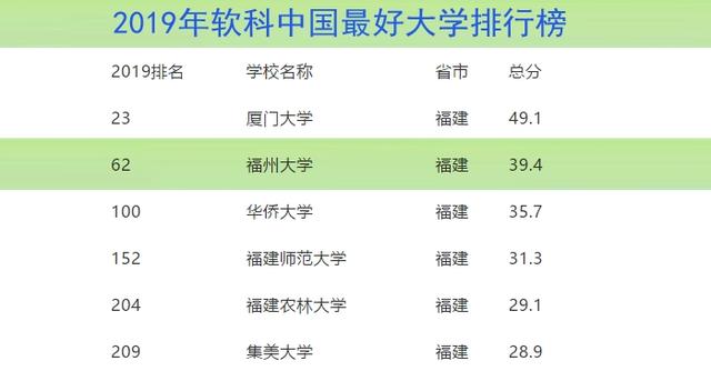 福州大学怎么样，去福州上大学好不好（福建省第二好大学在全国排位和影响力怎样）