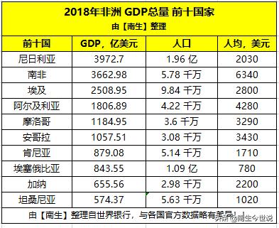 肯尼亚人口多少，肯尼亚人口多少万（您知道非洲GDP总量前十国）