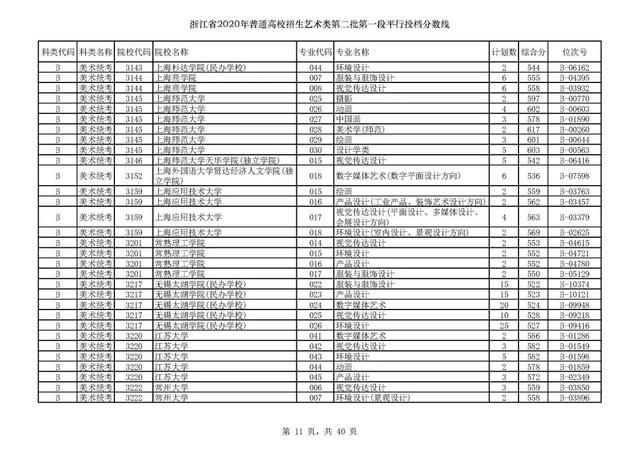 浙江一本分数线，31省区市高考分数线全部公布（2020浙江高考一段各院校录取投档线汇总）