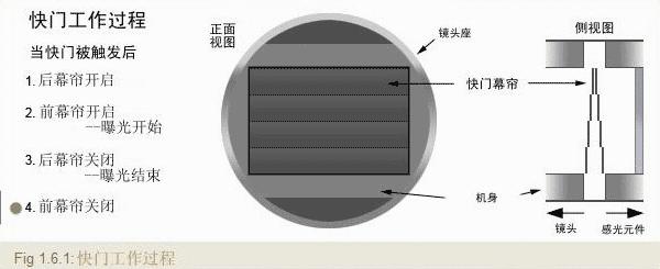 相机快门速度是什么意思（一文搞懂相机的快门速度）