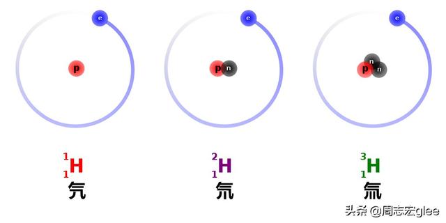 氕氘氚是同素异形体还是同位素，化学中氕氘氚属于同素异形体吗（氢元素的同位素还能拿来做啥）