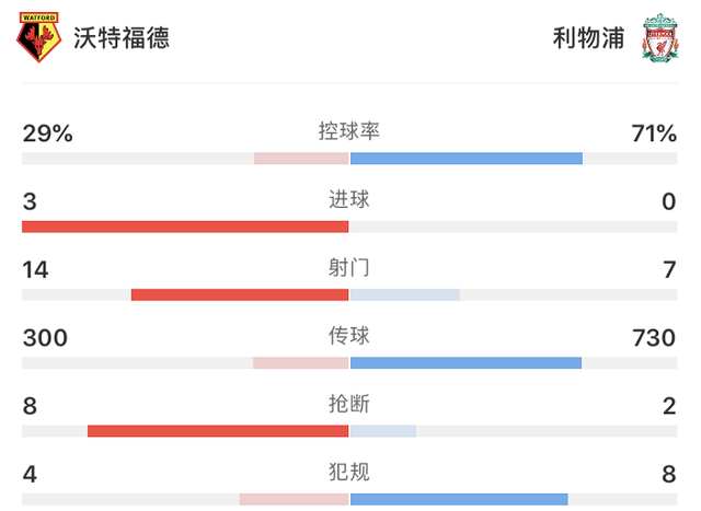 利物浦和沃特福德谁厉害，利物浦0-3不敌沃特福德