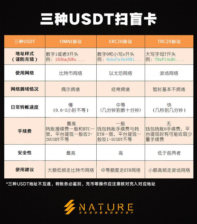 erc20是什么币，erc20提币是什么（USDT三种链类型Omni、ERC20、TRC20的区别）