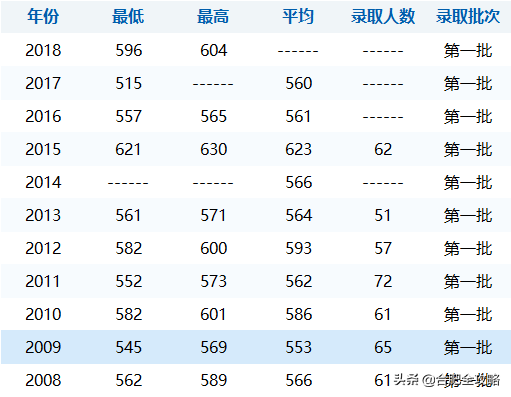 安徽科技学院分数线，安徽科技学院高考历年录取分数线一览表（29所安徽高校省内11年录取分数线）