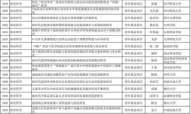 教育部人文社科网，教育部人文社科一般项目立项公示（2021年教育部人文社科一般项目评审结果--体育学）